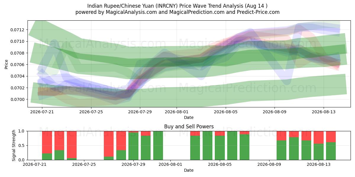  Indische Rupie/Chinesischer Yuan (INRCNY) Support and Resistance area (12 Aug) 
