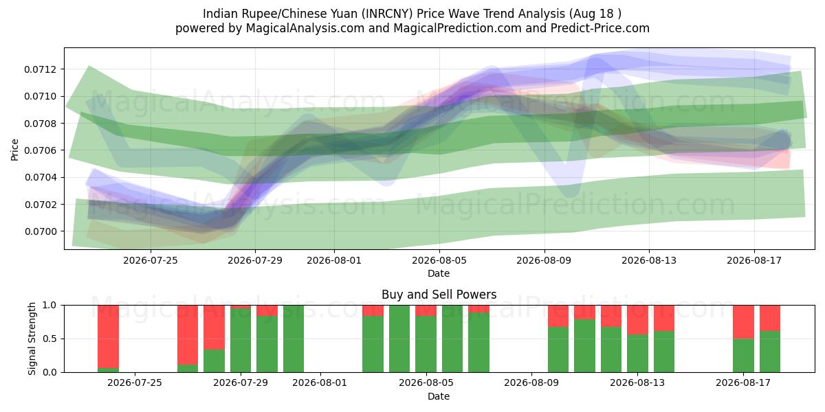  Indian Rupee/Chinese Yuan (INRCNY) Support and Resistance area (14 Aug) 