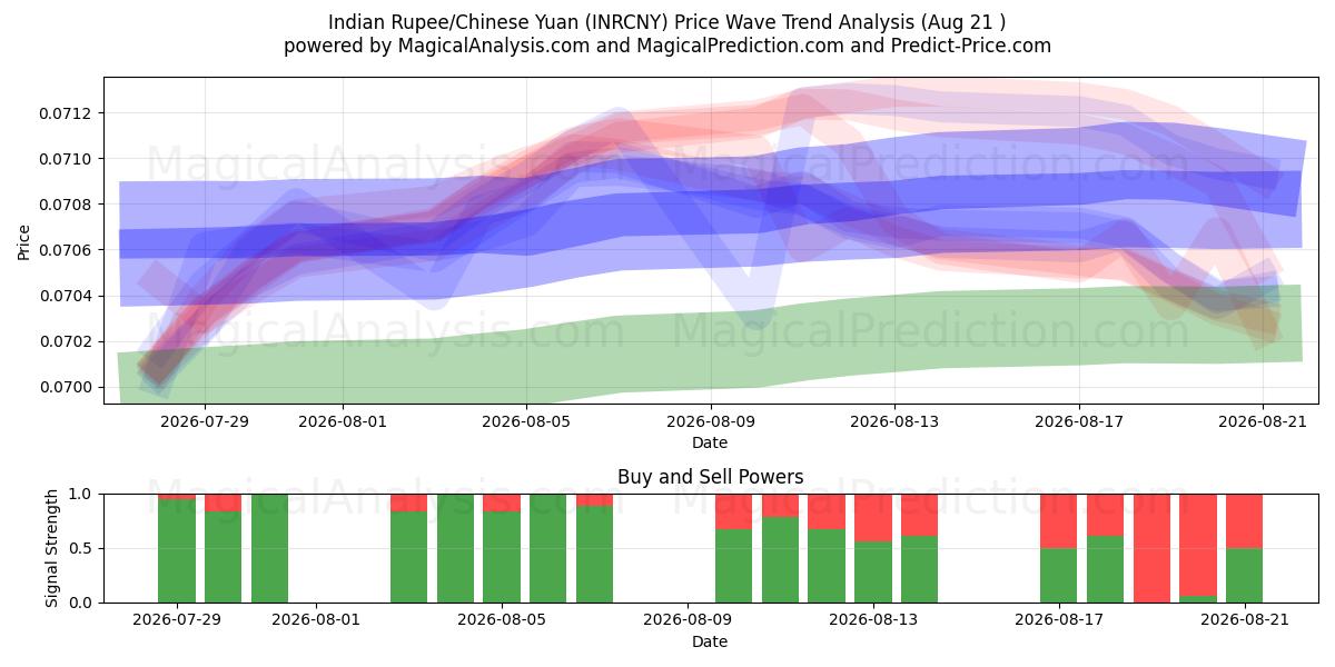  Rupia india/Yuan chino (INRCNY) Support and Resistance area (19 Aug) 