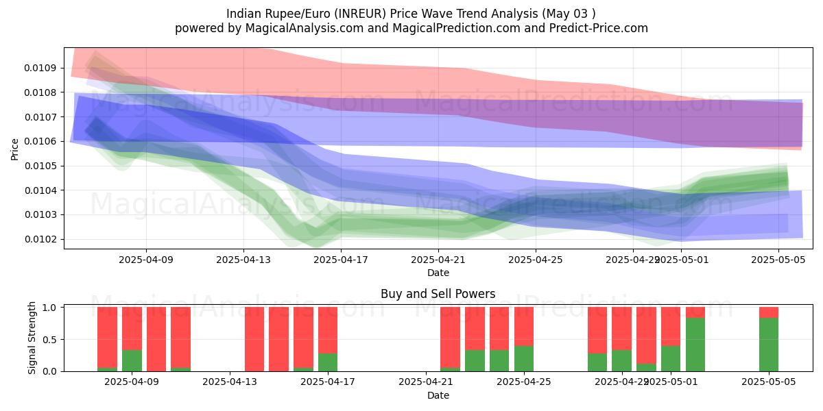  Indian Rupee/Euro (INREUR) Support and Resistance area (30 Apr) 