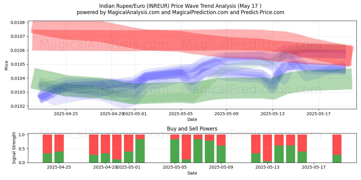  भारतीय रुपया/यूरो (INREUR) Support and Resistance area (17 May) 