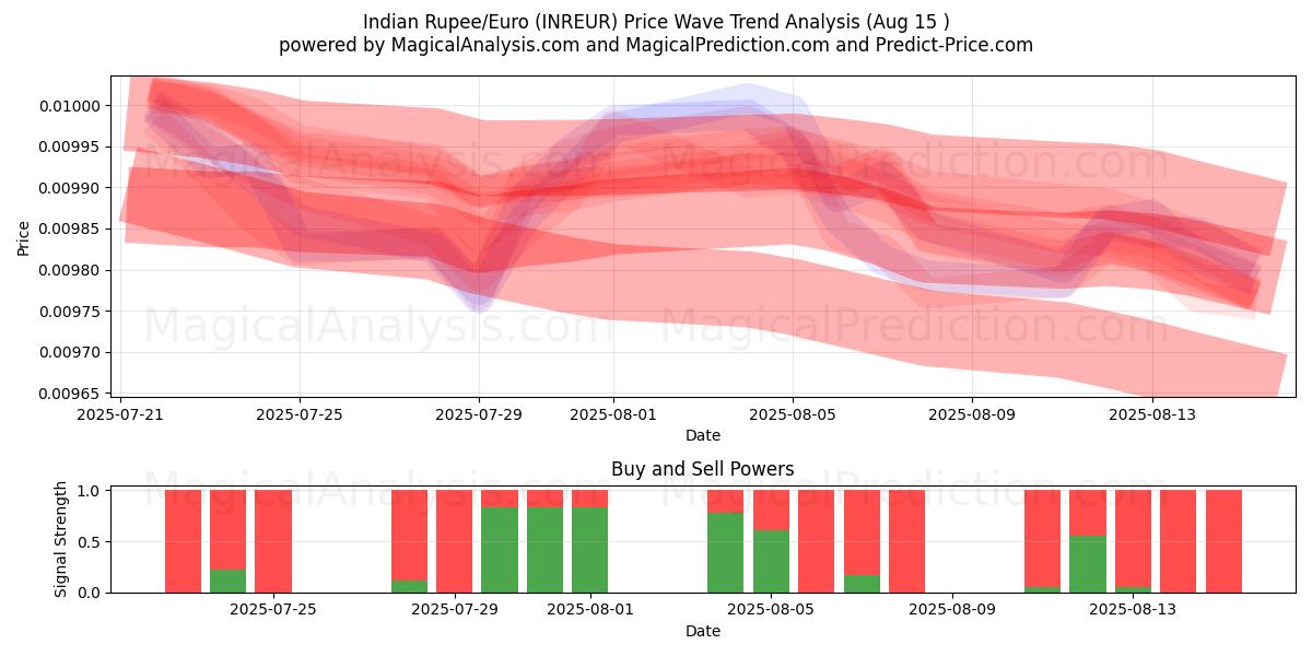  Indiske Rupee/Euro (INREUR) Support and Resistance area (14 Aug) 