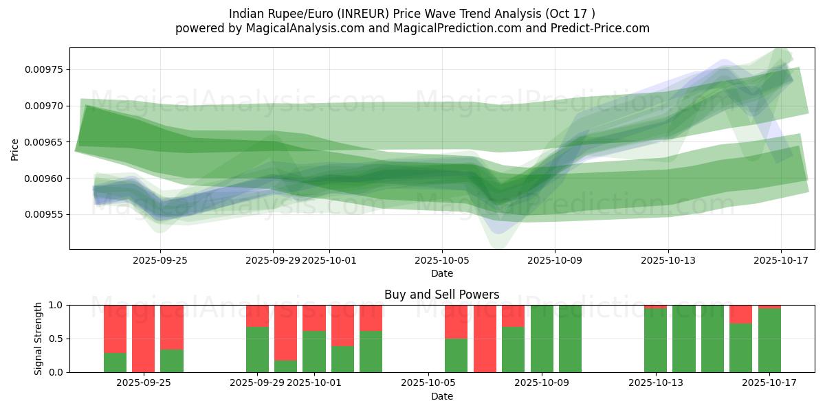 Indiske Rupee/Euro (INREUR) Support and Resistance area (16 Oct) Indiske Rupee/Euro (INREUR) Support and Resistance area (16 Oct)