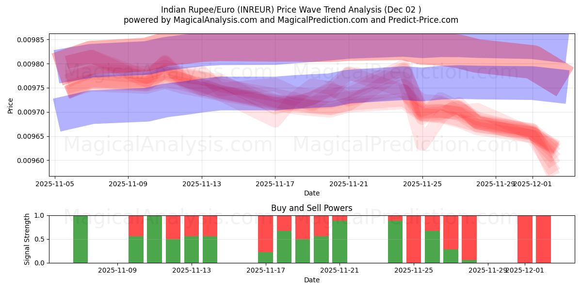  Indiske Rupee/Euro (INREUR) Support and Resistance area (01 Dec) 