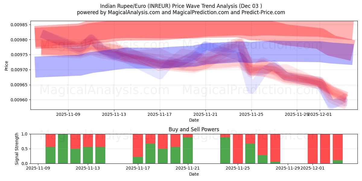  Indian Rupee/Euro (INREUR) Support and Resistance area (02 Dec) 