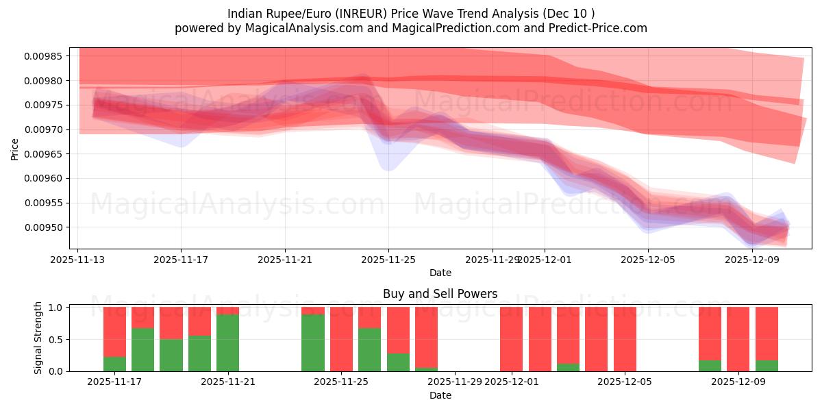  印度卢比/欧元 (INREUR) Support and Resistance area (09 Dec) 