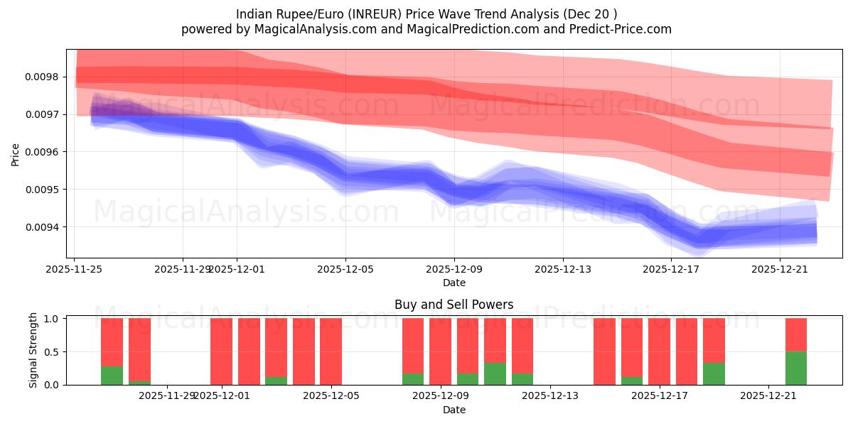  Indiske Rupee/Euro (INREUR) Support and Resistance area (19 Dec) 