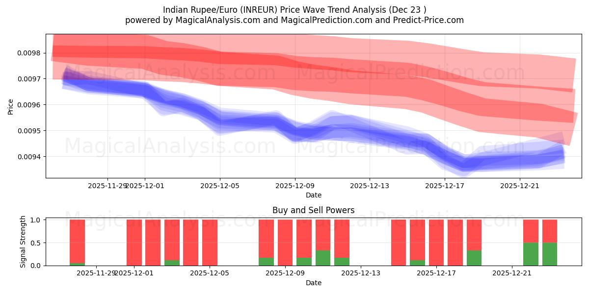  روبية هندية/يورو (INREUR) Support and Resistance area (22 Dec) 