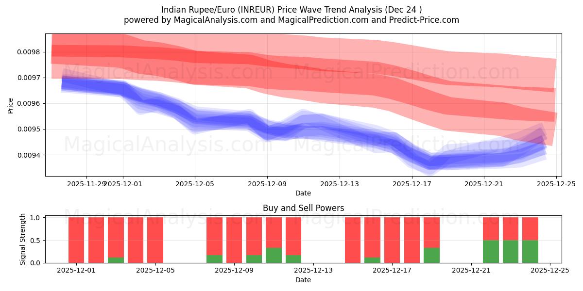  روپیه هند/یورو (INREUR) Support and Resistance area (23 Dec) 