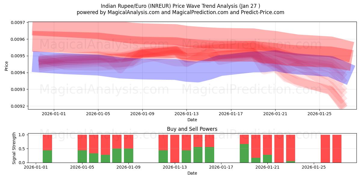  Rupia indiana/Euro (INREUR) Support and Resistance area (26 Jan) 