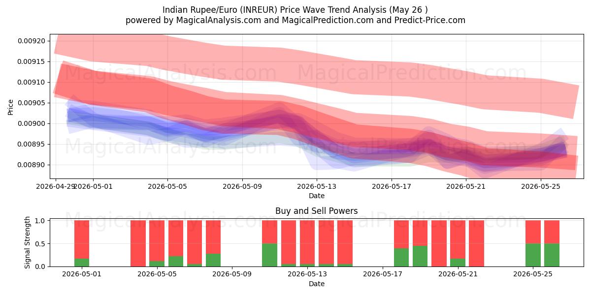  Indiske Rupee/Euro (INREUR) Support and Resistance area (25 May) 