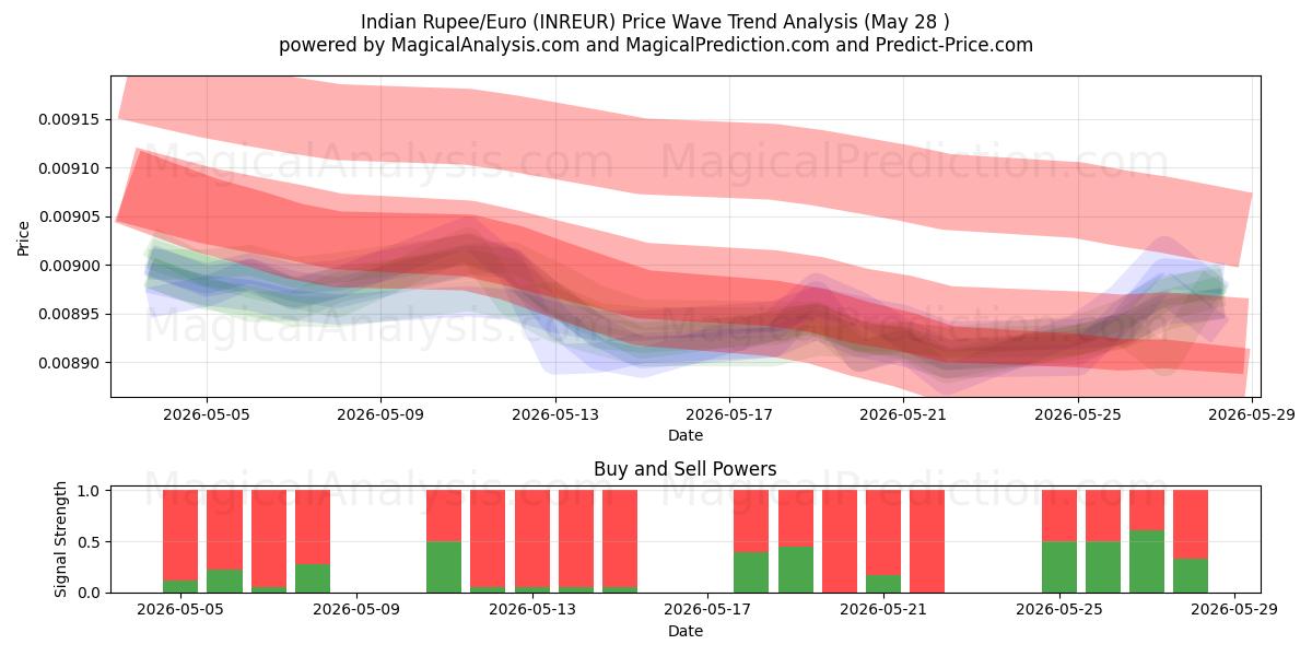  Intian rupia/euro (INREUR) Support and Resistance area (26 May) 