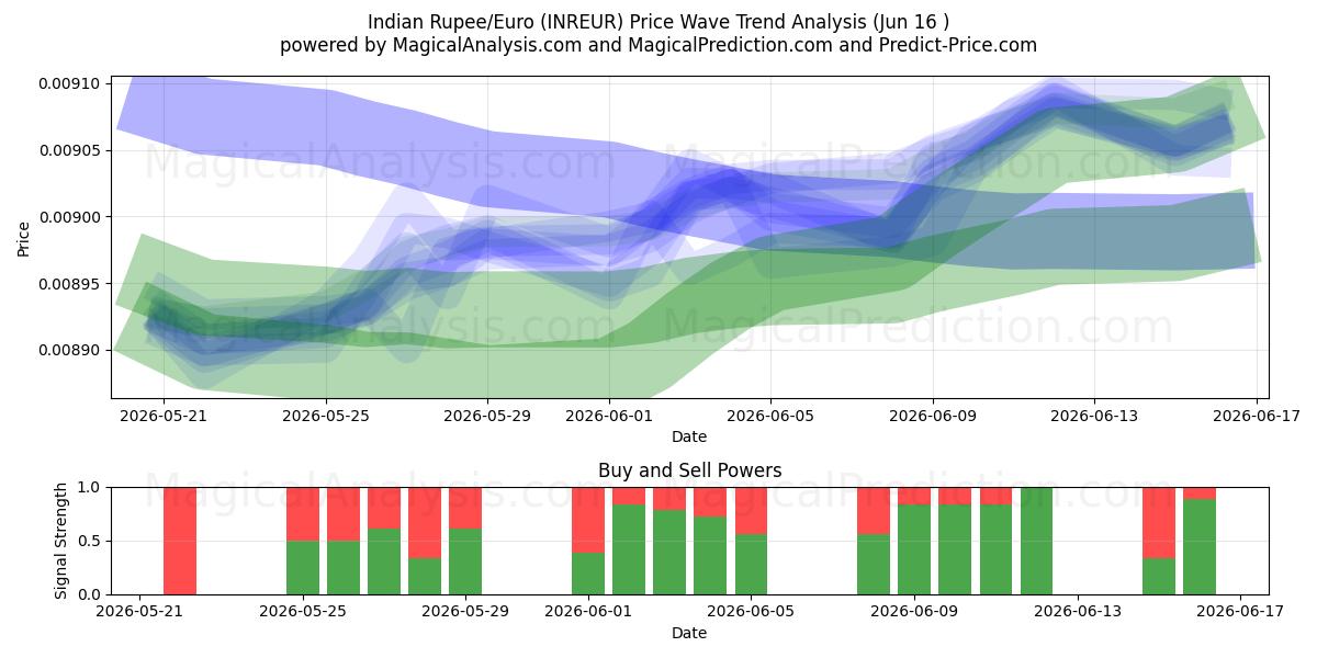  インドルピー/ユーロ (INREUR) Support and Resistance area (09 Jun) 