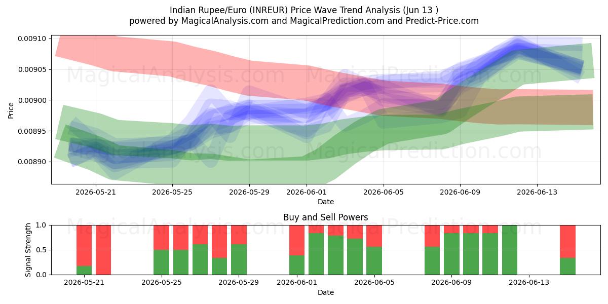  روبية هندية/يورو (INREUR) Support and Resistance area (10 Jun) 