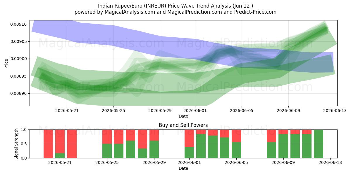  Rupia india/Euro (INREUR) Support and Resistance area (11 Jun) 