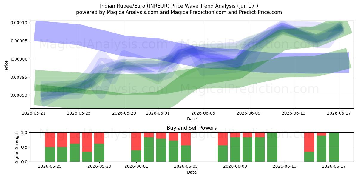  Hindistan Rupisi/Euro (INREUR) Support and Resistance area (16 Jun) 
