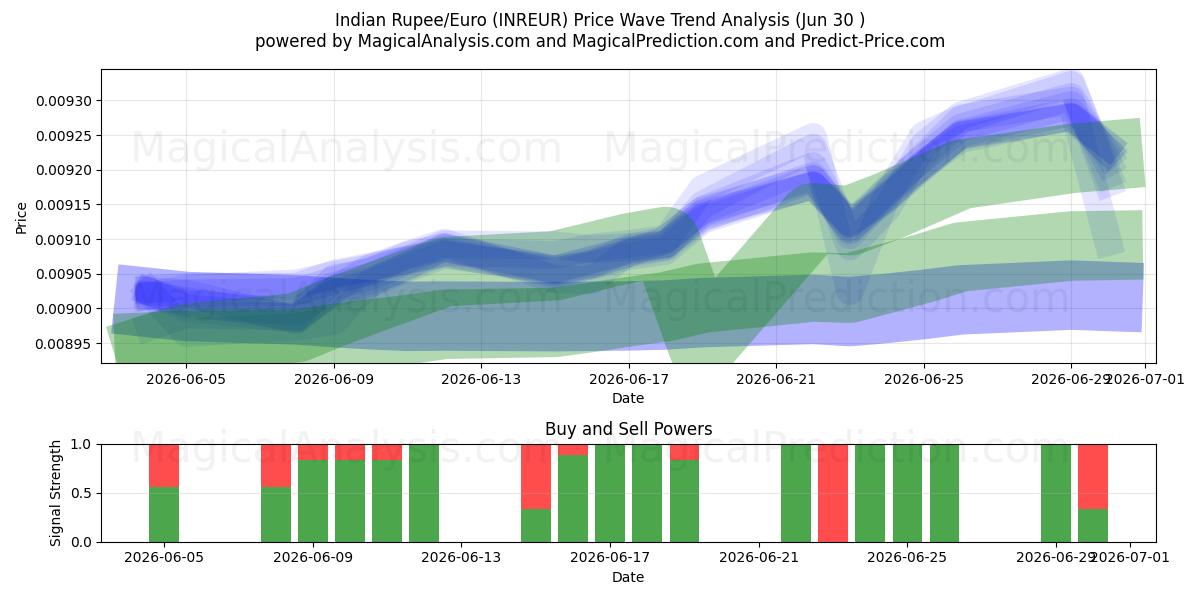  インドルピー/ユーロ (INREUR) Support and Resistance area (29 Jun) 