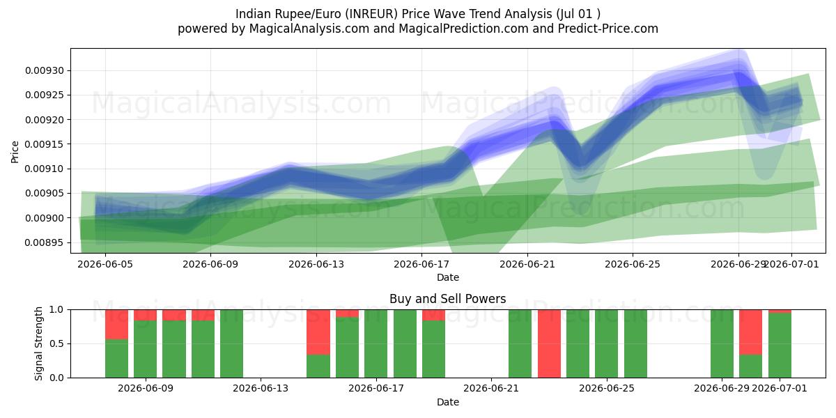  روبية هندية/يورو (INREUR) Support and Resistance area (30 Jun) 