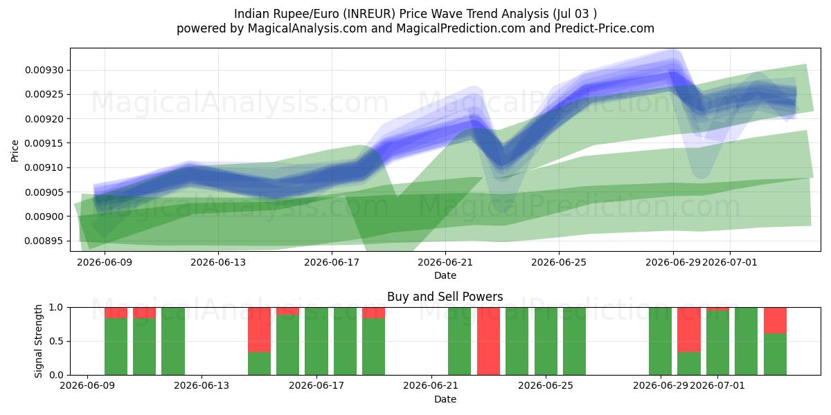  Rupia india/Euro (INREUR) Support and Resistance area (02 Jul) 