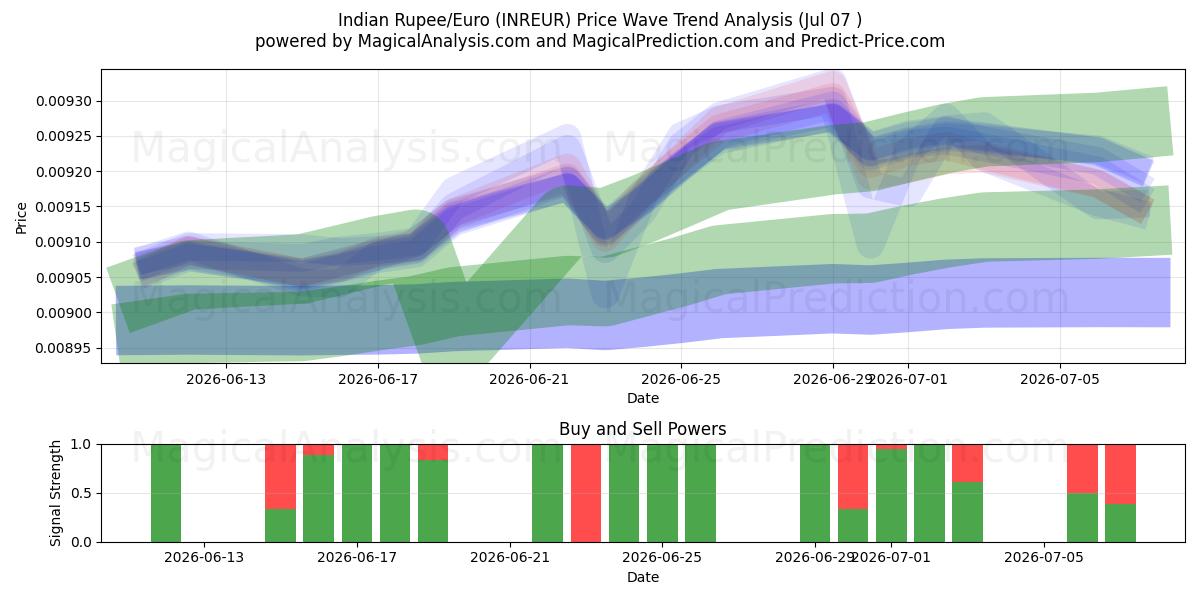  Indiske Rupee/Euro (INREUR) Support and Resistance area (06 Jul) 