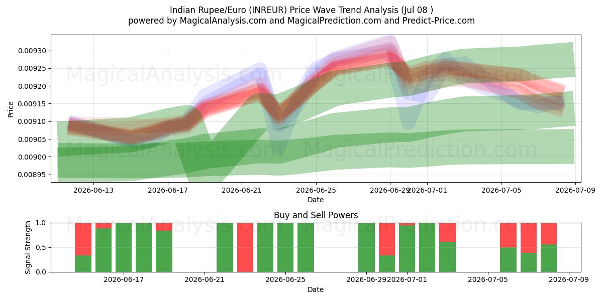  Indian Rupee/Euro (INREUR) Support and Resistance area (07 Jul) 