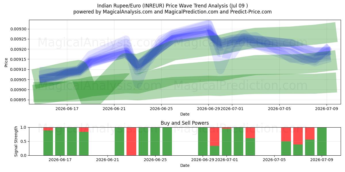  印度卢比/欧元 (INREUR) Support and Resistance area (08 Jul) 