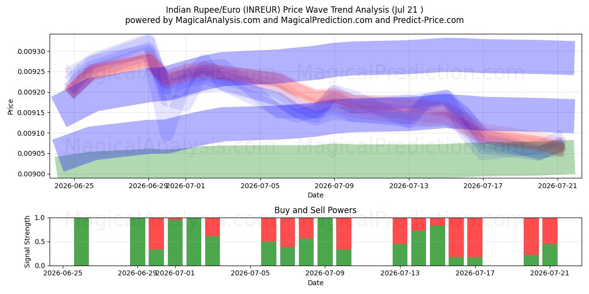  Indische Rupie/Euro (INREUR) Support and Resistance area (17 Jul) 
