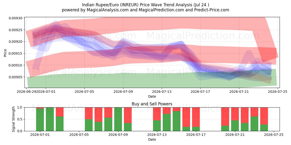  Rupia india/Euro (INREUR) Support and Resistance area (23 Jul) 