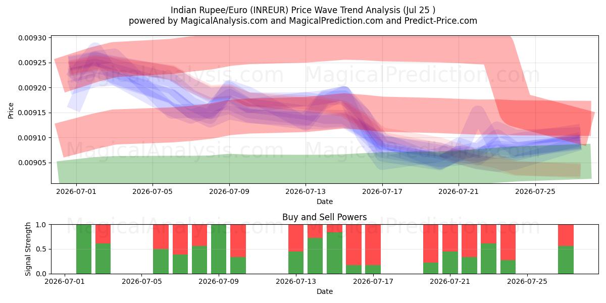  Rupia indiana/Euro (INREUR) Support and Resistance area (24 Jul) 