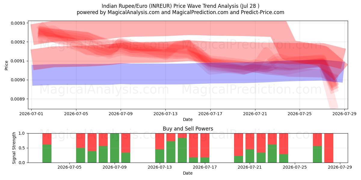  Rupia indiana/Euro (INREUR) Support and Resistance area (27 Jul) 