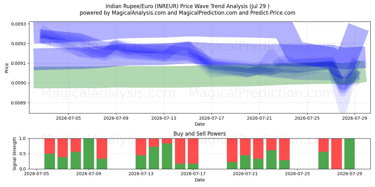  Indian Rupee/Euro (INREUR) Support and Resistance area (28 Jul) 