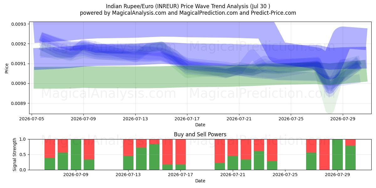 Indiske Rupee/Euro (INREUR) Support and Resistance area (29 Jul) 