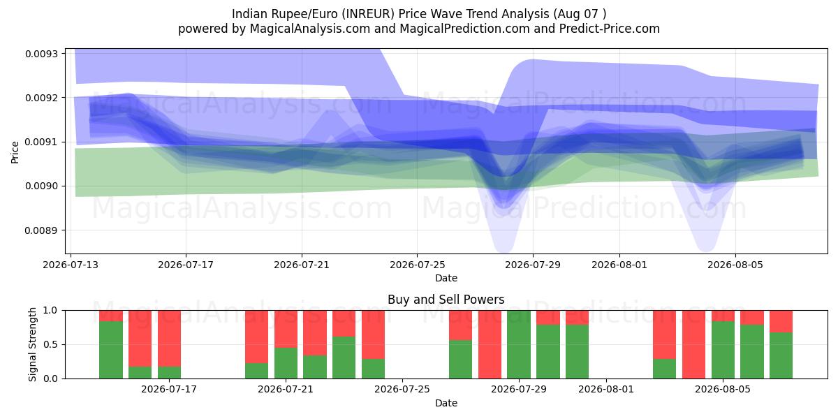  インドルピー/ユーロ (INREUR) Support and Resistance area (06 Aug) 