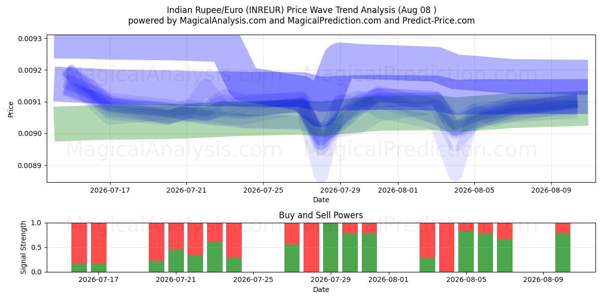  Indische Rupie/Euro (INREUR) Support and Resistance area (07 Aug) 