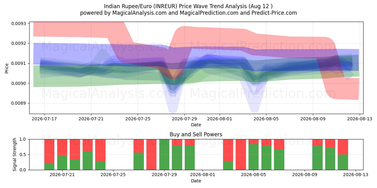 Indiase roepie/euro (INREUR) Support and Resistance area (11 Aug) 