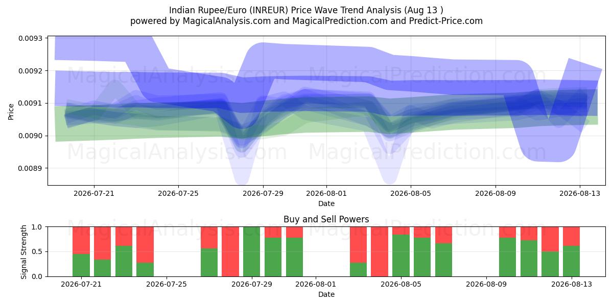  Rupia Indiana/Euro (INREUR) Support and Resistance area (12 Aug) 