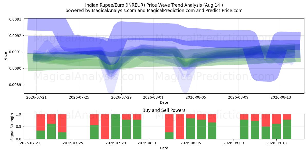  Rupia india/Euro (INREUR) Support and Resistance area (13 Aug) 
