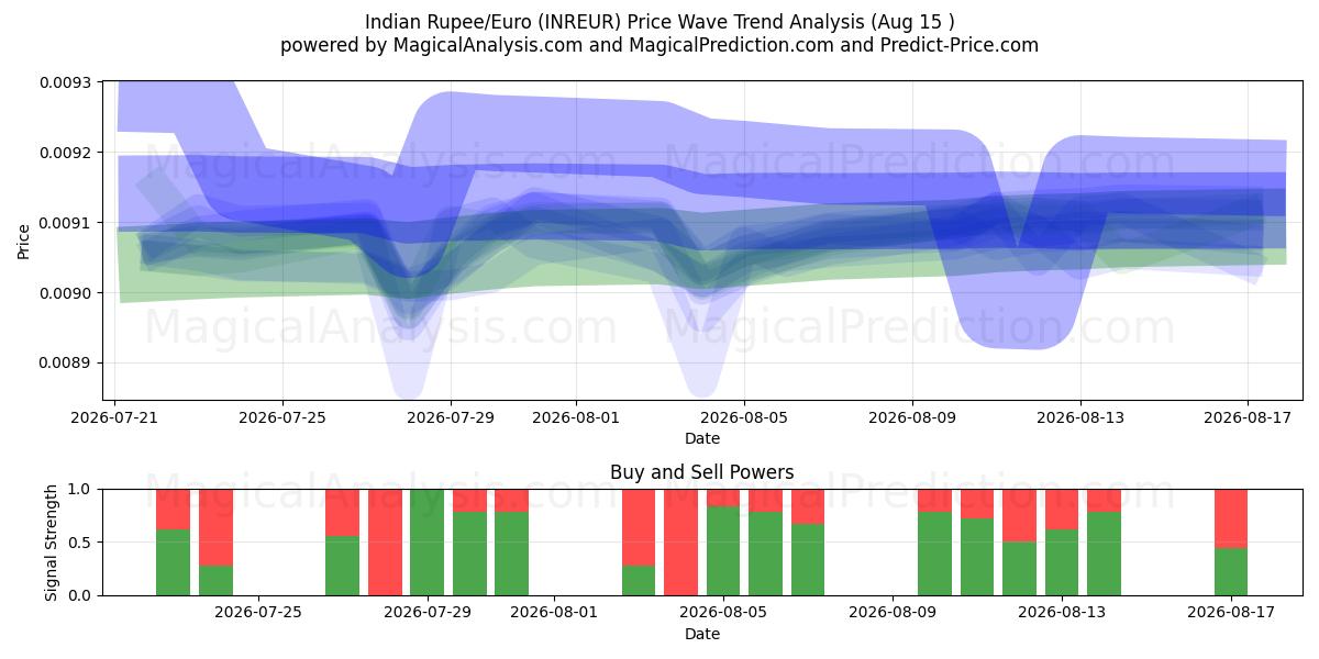  Intian rupia/euro (INREUR) Support and Resistance area (14 Aug) 