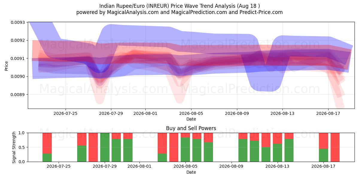  Indiske Rupee/Euro (INREUR) Support and Resistance area (17 Aug) 