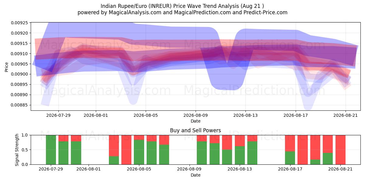  Roupie indienne/euro (INREUR) Support and Resistance area (20 Aug) 
