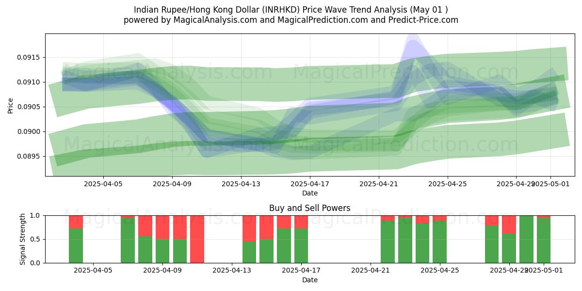  Rupia india/Dólar de Hong Kong (INRHKD) Support and Resistance area (01 May) 