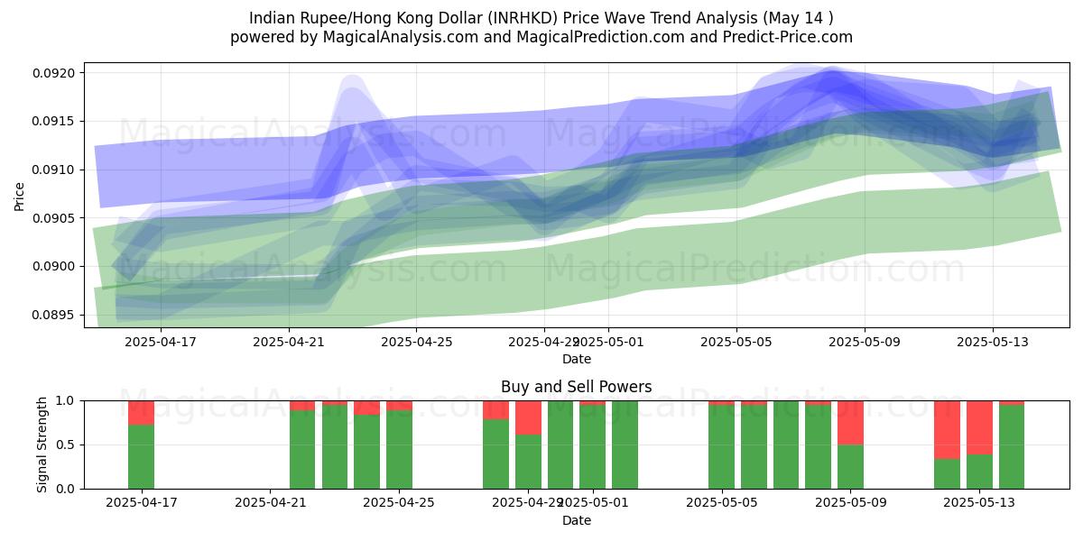 Indian Rupee/Hong Kong Dollar (INRHKD) Support and Resistance area (14 May) 
