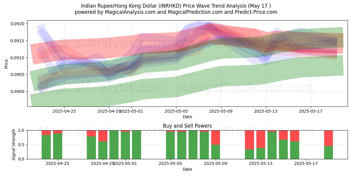 Индийская рупия/Гонконгский доллар (INRHKD) Support and Resistance area (17 May) 