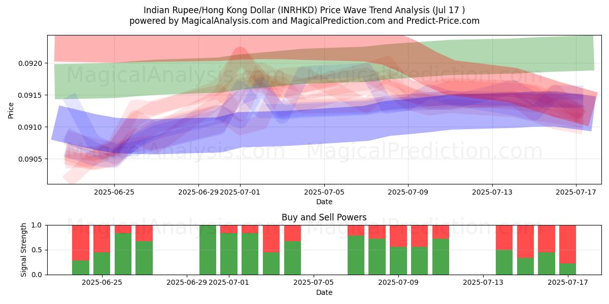  Indiske Rupee/Hong Kong Dollar (INRHKD) Support and Resistance area (15 Jul) 