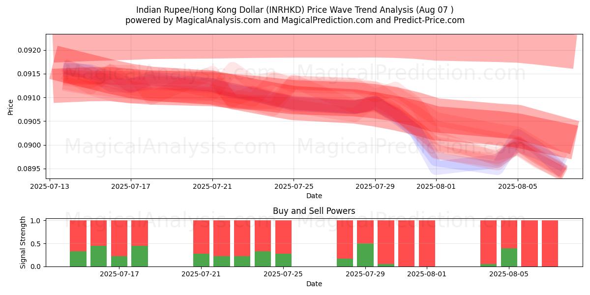  روپیه هند/دلار هنگ کنگ (INRHKD) Support and Resistance area (05 Aug) 