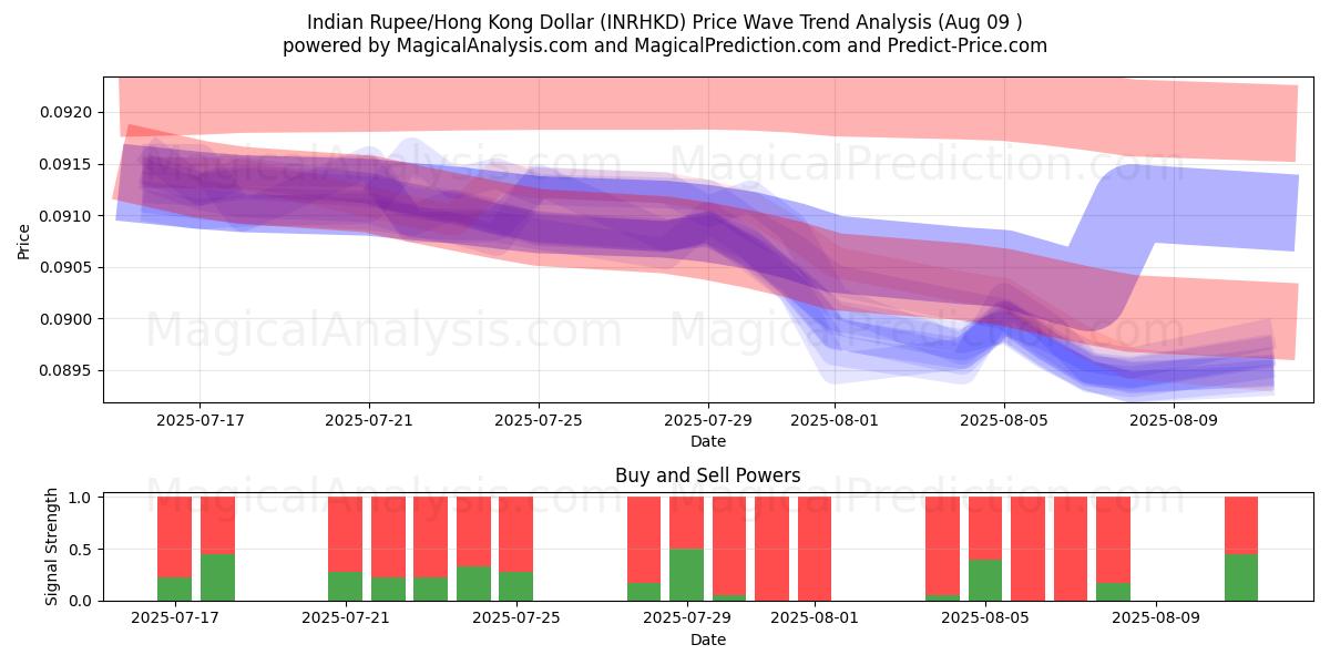  Indiske Rupee/Hong Kong Dollar (INRHKD) Support and Resistance area (08 Aug) 