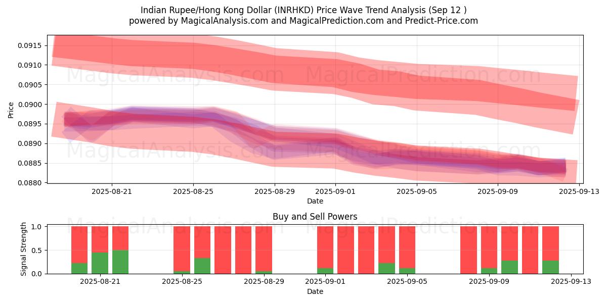  Indian Rupee/Hong Kong Dollar (INRHKD) Support and Resistance area (11 Sep) 