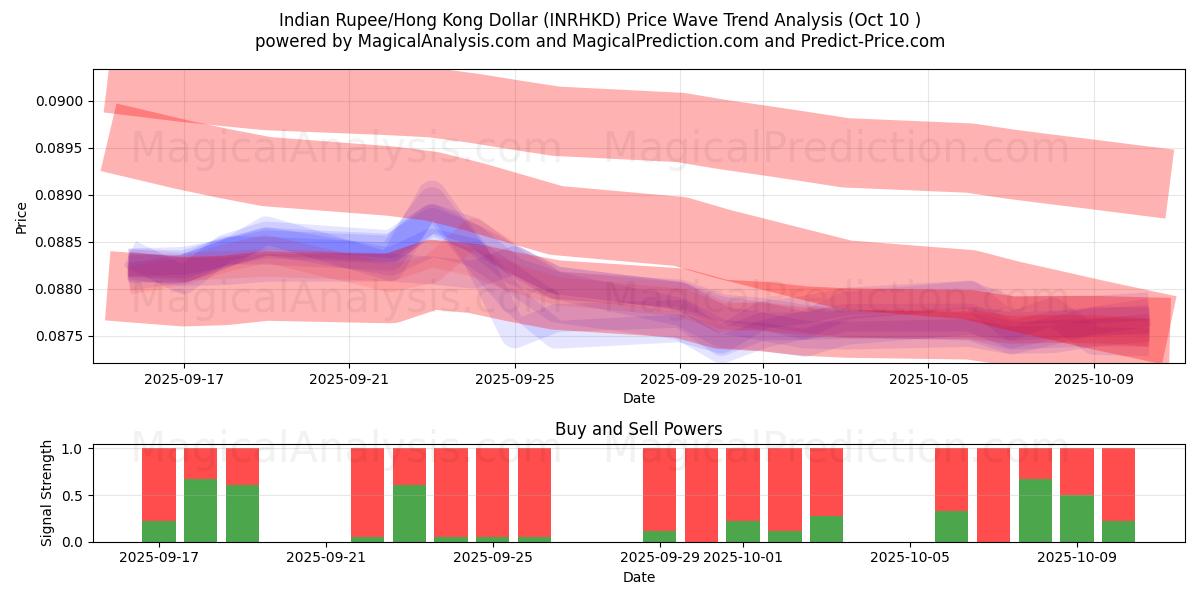  Rupia indiana/Dollaro di Hong Kong (INRHKD) Support and Resistance area (09 Oct) 