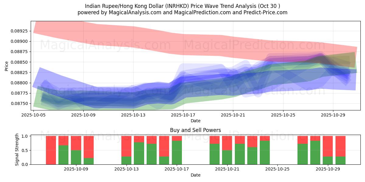 Rupia indiana/Dollaro di Hong Kong (INRHKD) Support and Resistance area (29 Oct)   Rupia indiana/Dollaro di Hong Kong (INRHKD) Support and Resistance area (29 Oct)