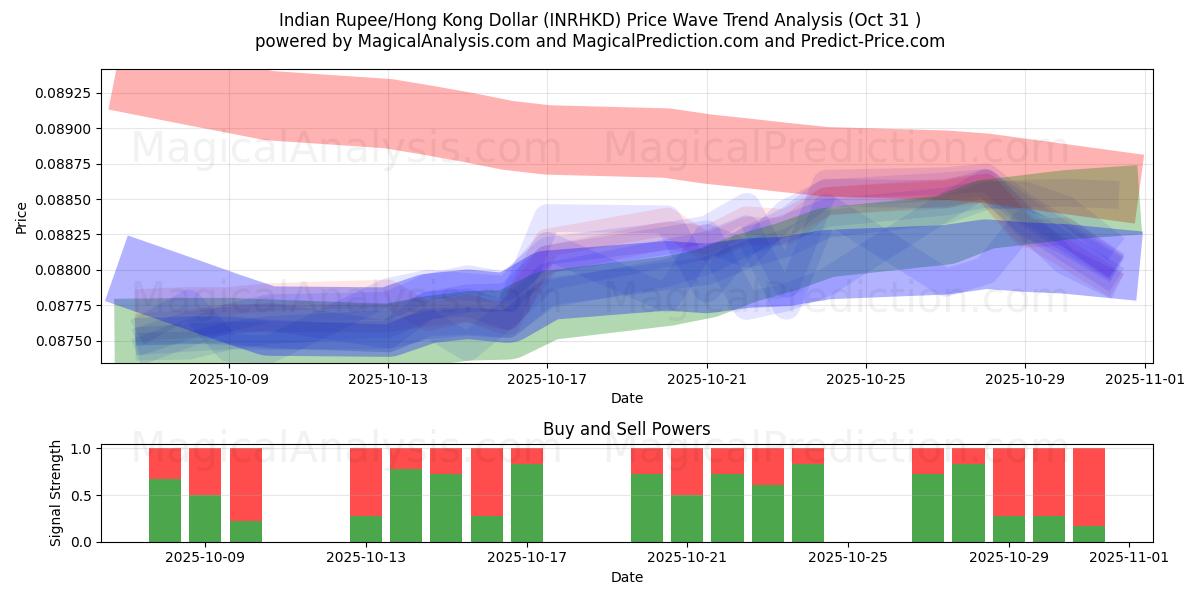 인도 루피/홍콩 달러 (INRHKD) Support and Resistance area (30 Oct)   인도 루피/홍콩 달러 (INRHKD) Support and Resistance area (30 Oct)